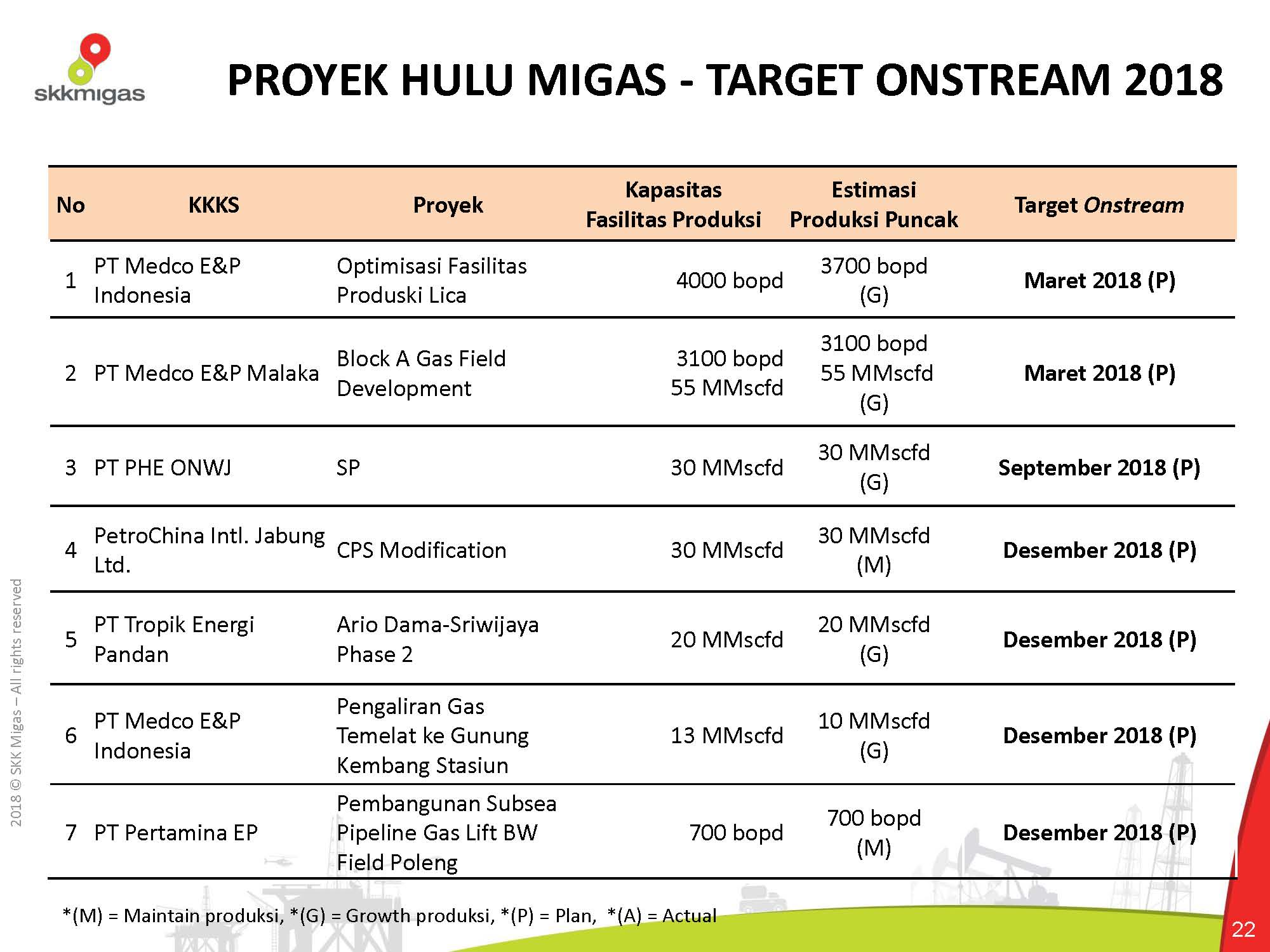 7 Proyek Migas Onstream 2018