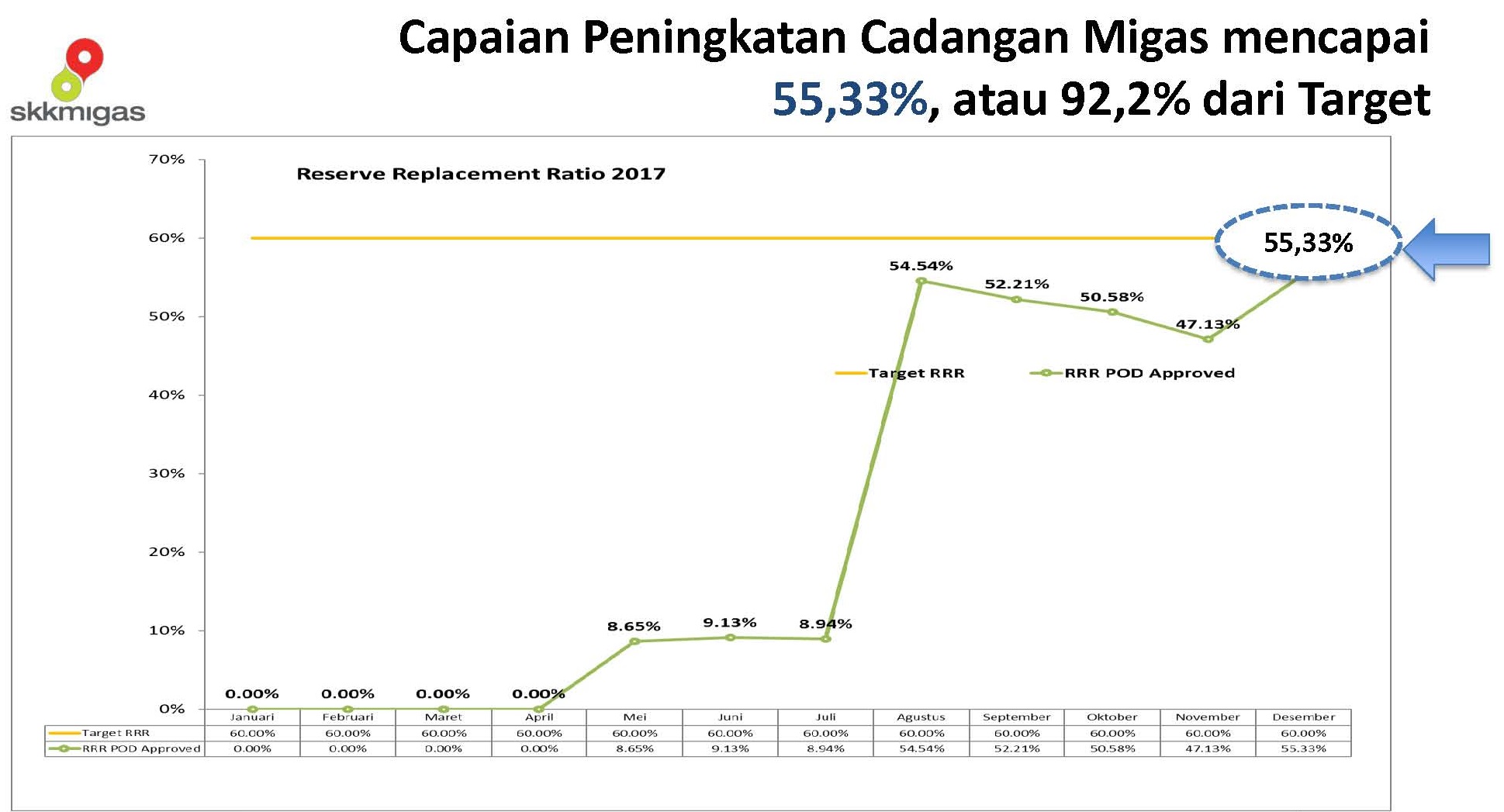 RRR Migas Tidak Tercapai, Cadangan Menurun