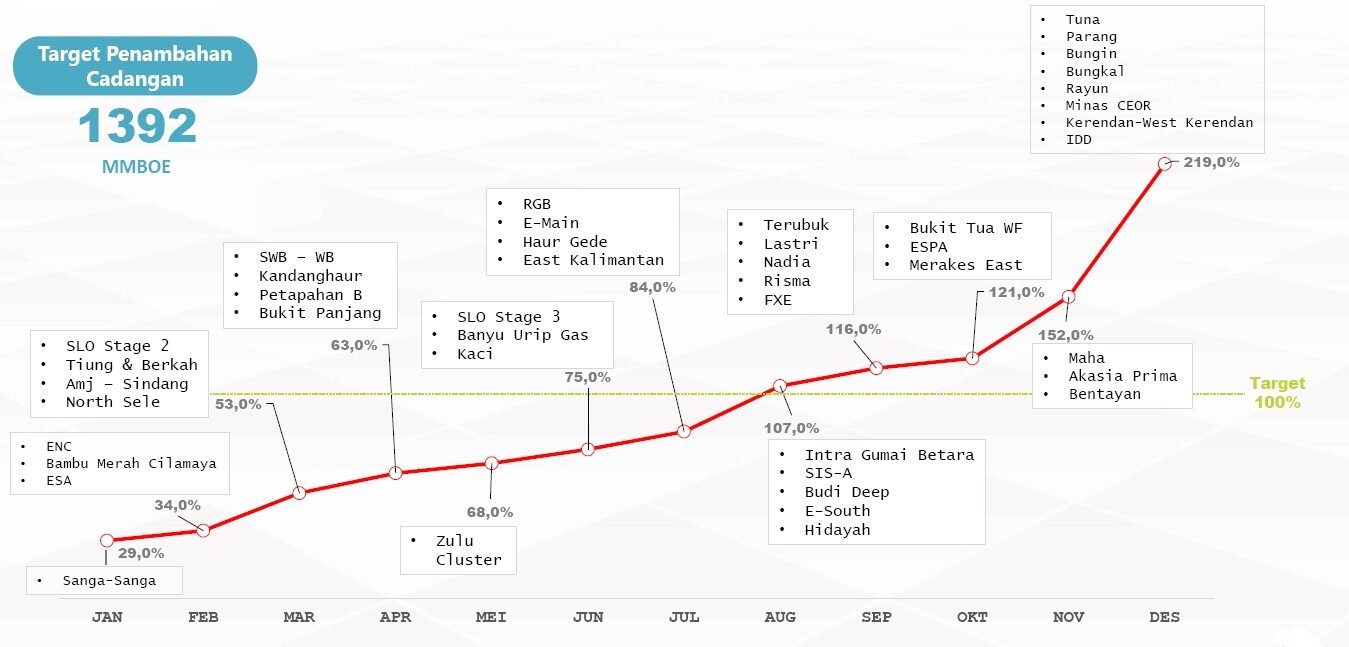 Reserves Replacement Ratio Masih di Atas 100 Persen
