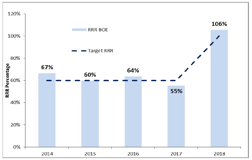 Cadangan Migas Mulai Bertambah