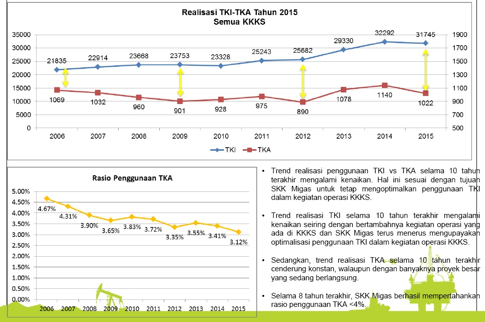 Tenaga Kerja Indonesia Dominasi Industri Migas