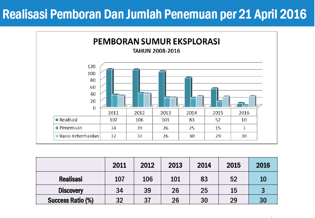 Insentif Untuk Dorong Eksplorasi Migas