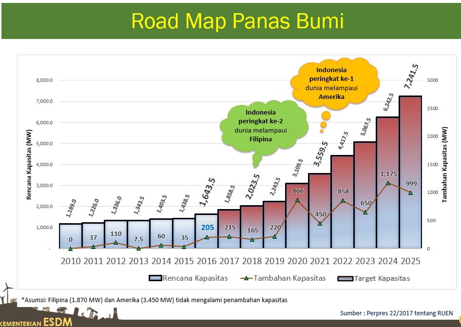 Indonesia Segera Jadi Produsen Panasbumi Terbesar