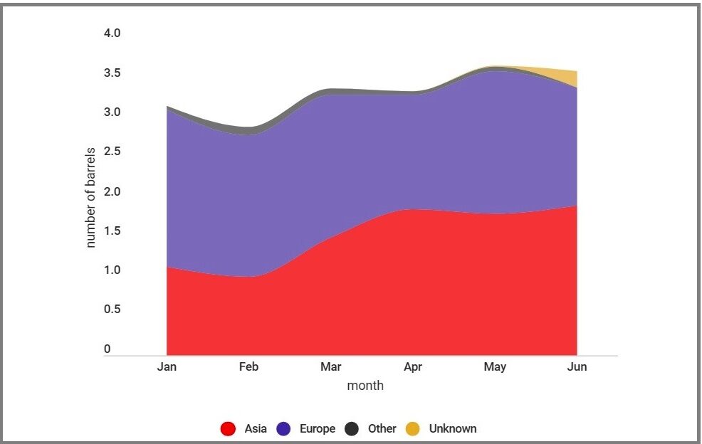 Ekspor Minyak Mentah Rusia ke Asia Melonjak 58 Persen