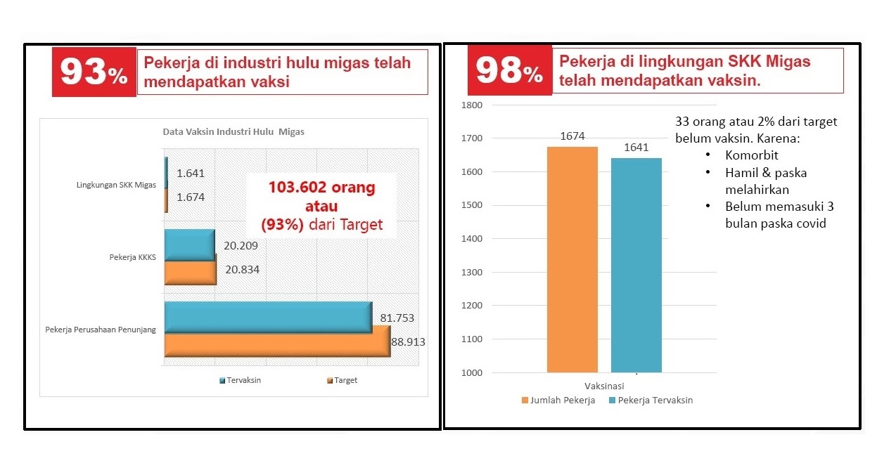 103.602 Pekerja Hulu Migas Sudah Divaksin Covid-19