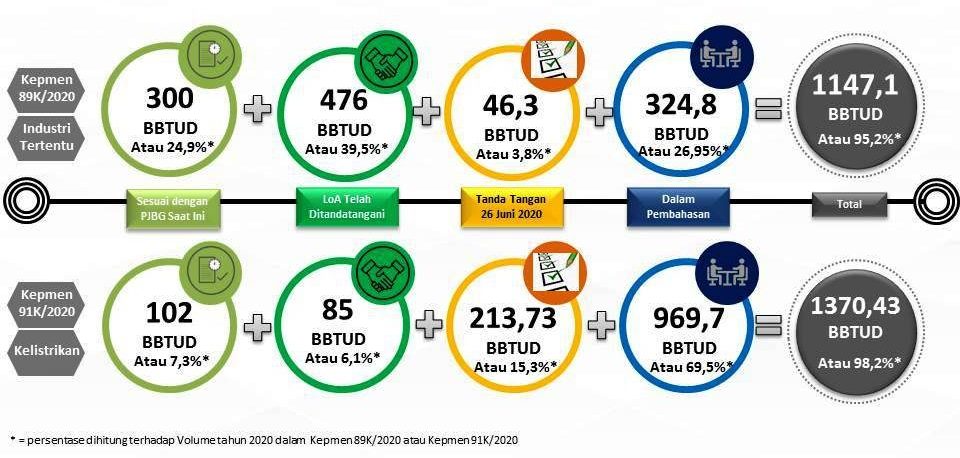 Ditandatangani Lagi, 20 Perjanjian Penyesuaian Harga Gas