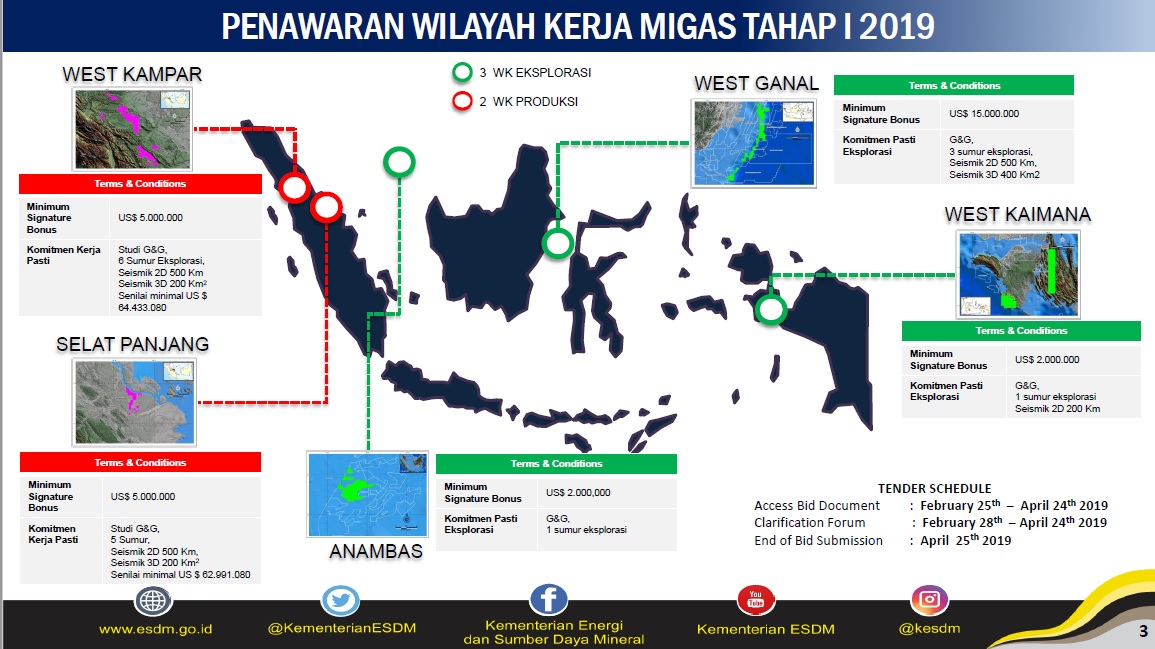 Lelang WK Migas Tahap I-2019 Hanya Laku 2