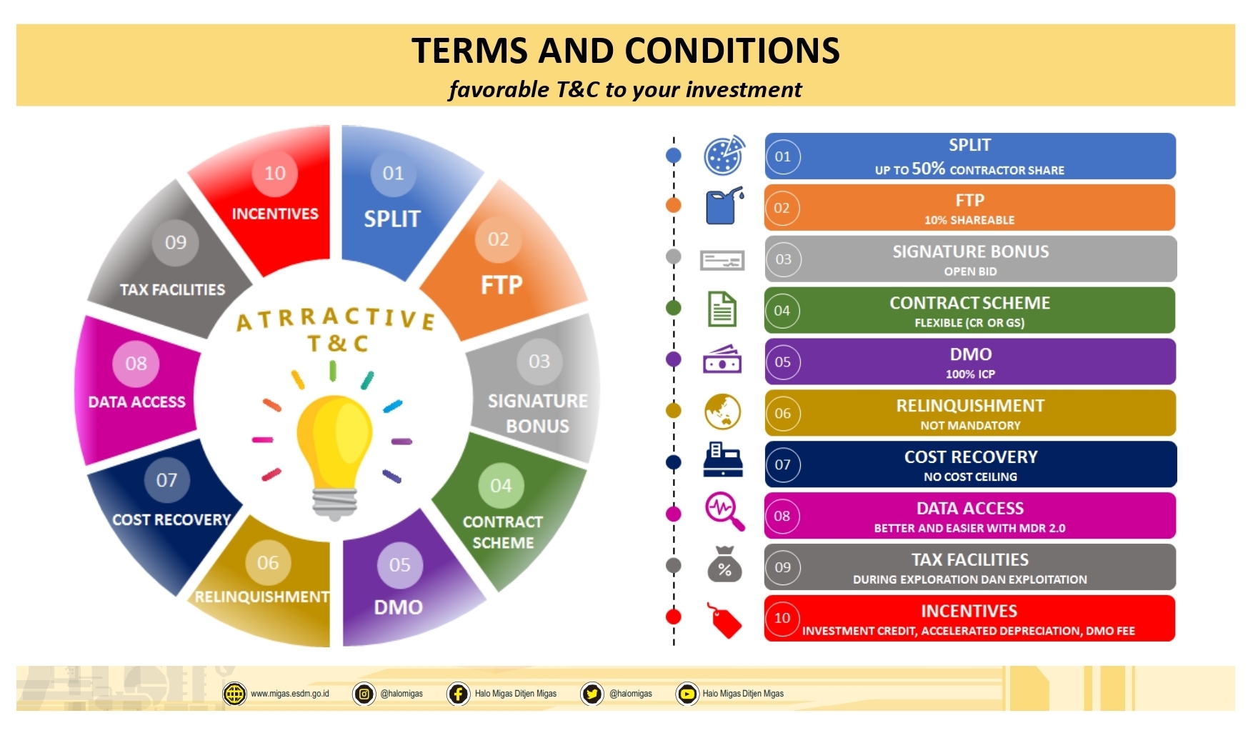 Ini, Term & Conditions Lelang WK Migas II-2021