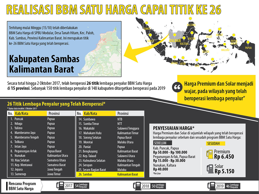 Program BBM Satu Harga Juga Libatkan Swasta